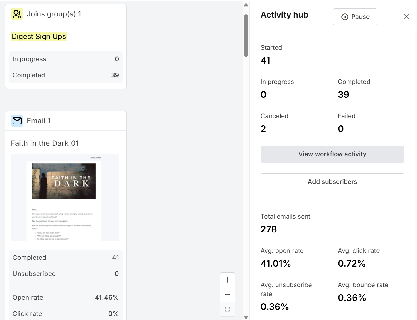 MailerLite screenshot of the Faith in the Dark email automation and activity hub, showing 278 emails sent and a 41.01 percent average open rate